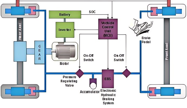 Regenerative Braking Regenerative Braking