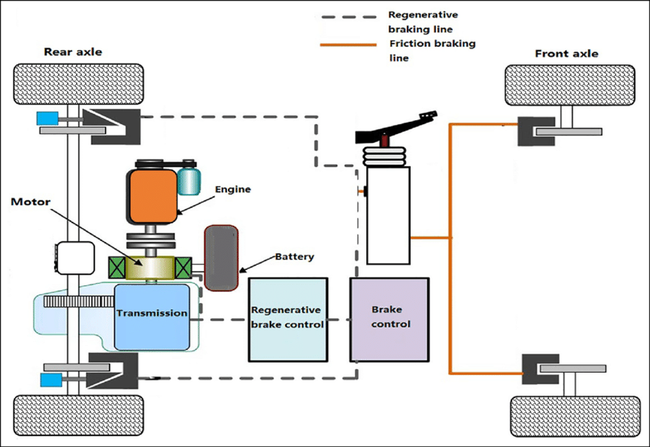 Regenerative Braking Regenerative Braking